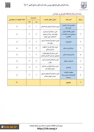 برای نخستین‌بار در فراخوان بورس سال آخر داخل و خارج کشور (۱۴۰۲) وزارت علوم، تحقیقات و فناوری:
اعلام رشته‌گرایش‌ها و مراکز دانشگاه فنی و حرفه‌ای